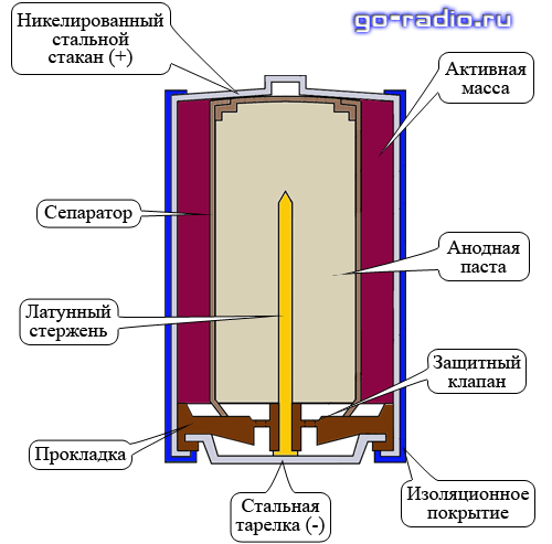 Устройство щелочного элемента