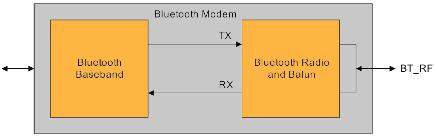 Упрощённая блок-схема радиомодуля Bluetooth.