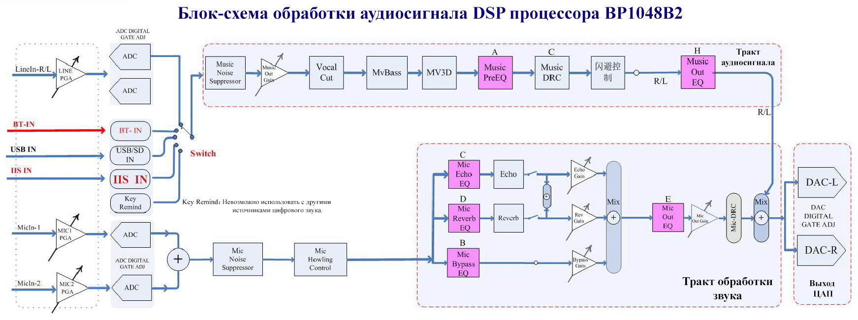 Блок-схема обработки аудиосигнала DSP микросхемы BP1048B2