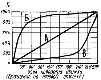 Зависимость сопротивления переменного резистора