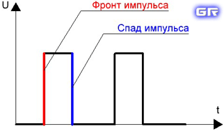 Фронт и спад импульса