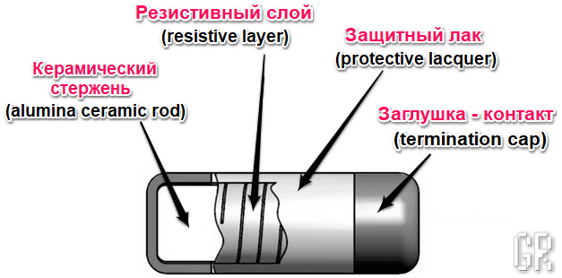 Конструкция MELF резистора