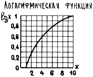 График логарифмической зависимости