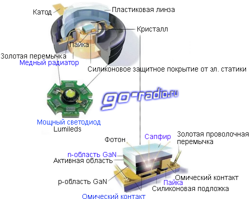 Конструкция мощного светодиода