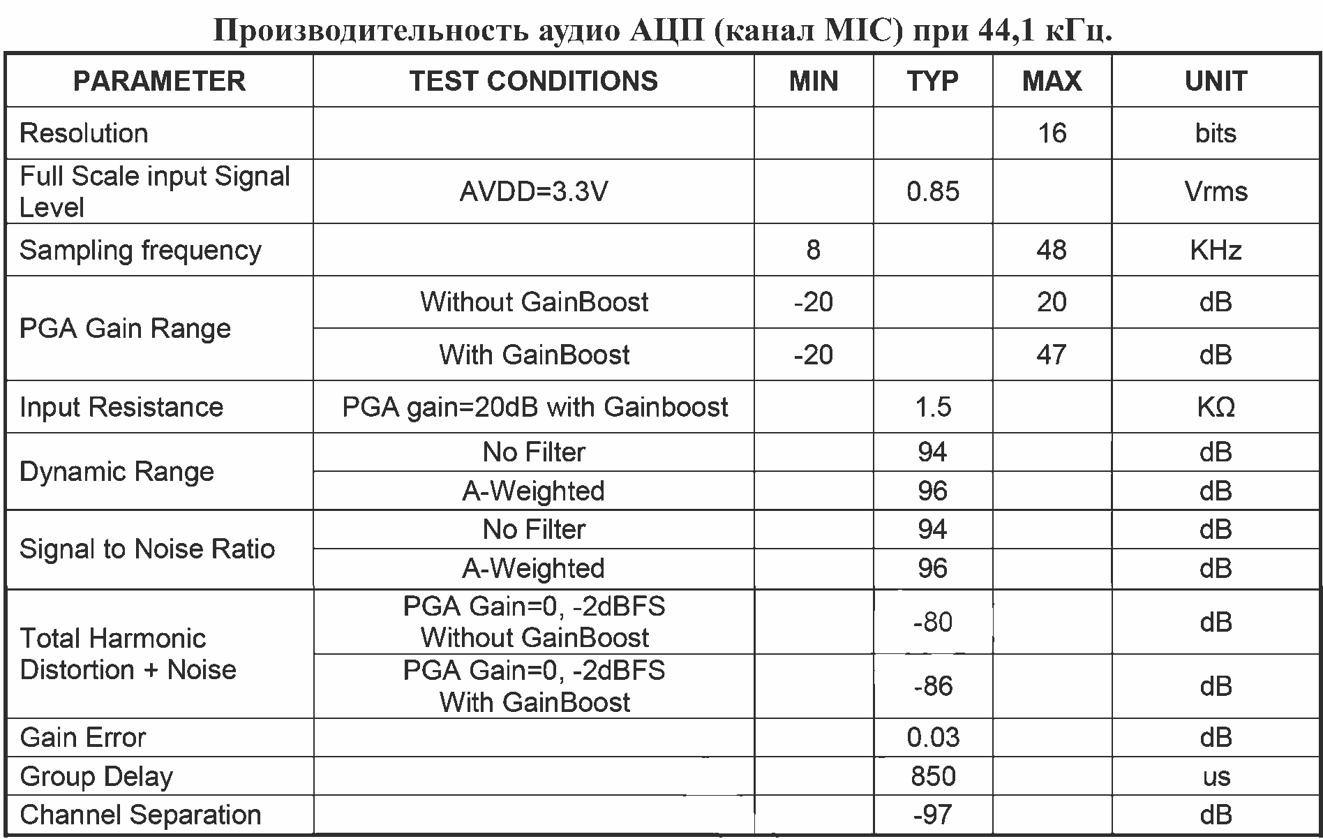 Производительность АЦП микрофонных входов процессора BP1048B2.