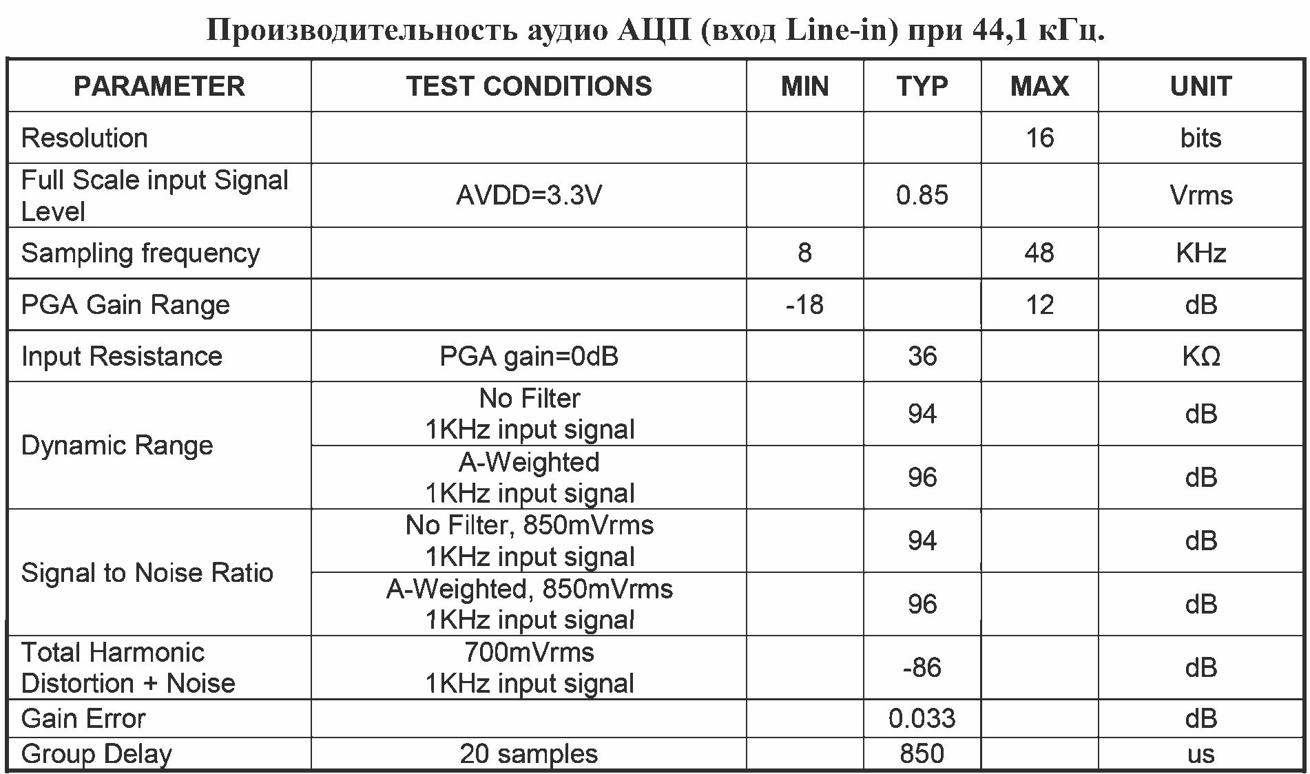 Таблица. Производительность АЦП линейных входов процессора BP1048B2.
