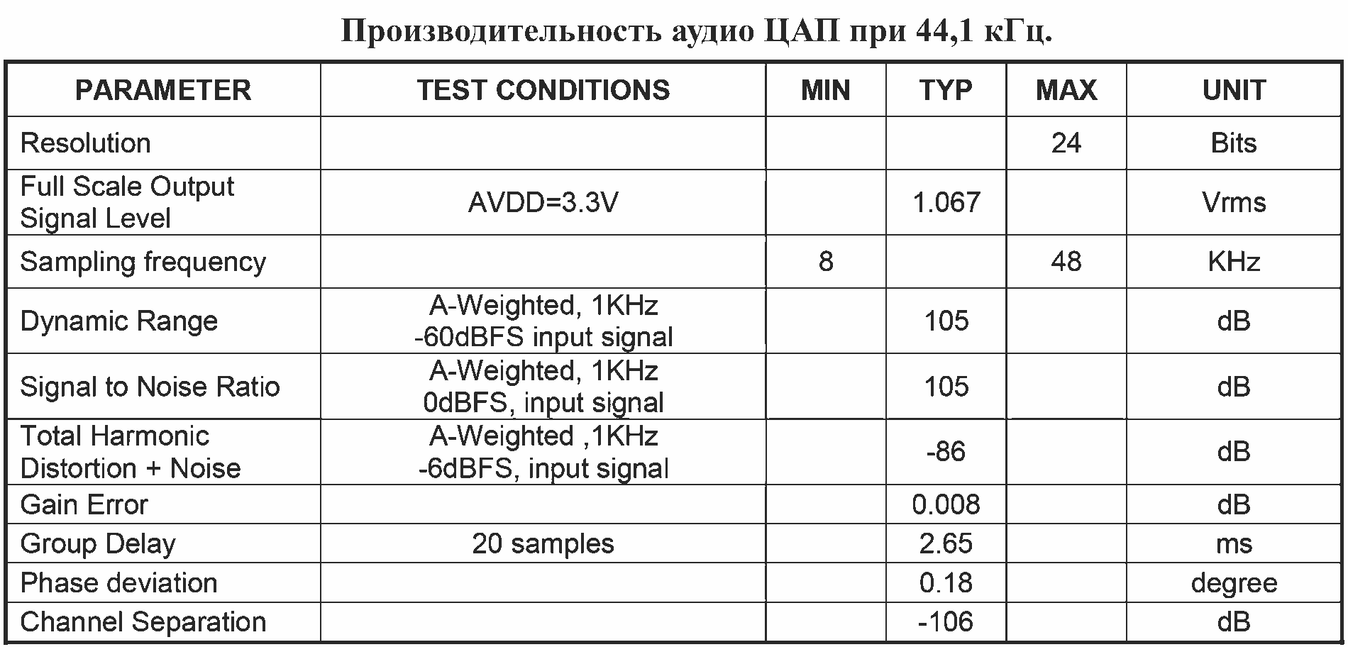 Производительность аудио ЦАП процессора BP1048B2.