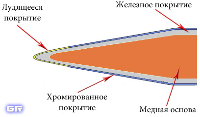 Структура жала для паяльника