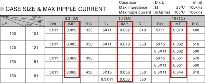 У конденсаторов Ultra Low Impedance величина импеданса очень мала