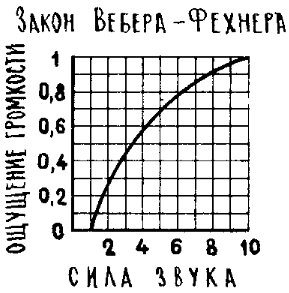 Закон Вебера-Фехнера